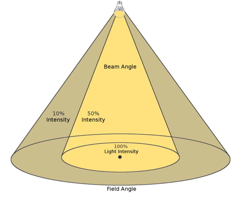 Different light intesity in beam angle vs field angle