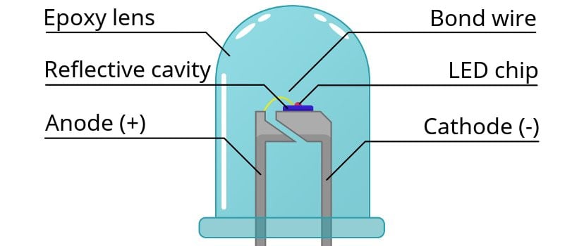 how-do-light-emitting-diodes-and-led-lights-work-lamphq