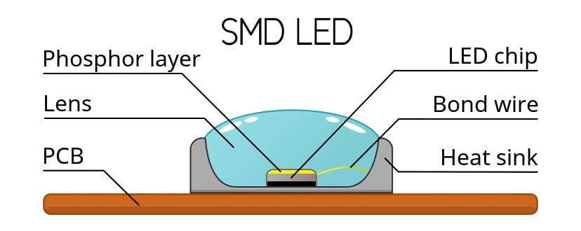 how does the led light work